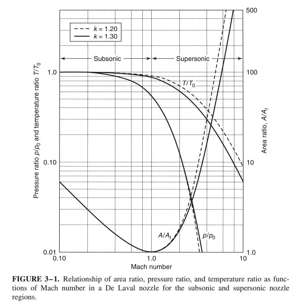 Contraction Ratio Study