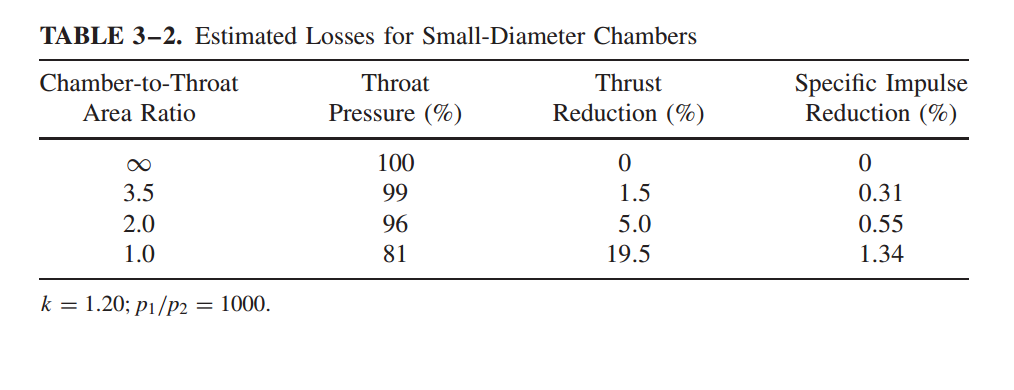 Performance Loss at Low Contraction Ratios