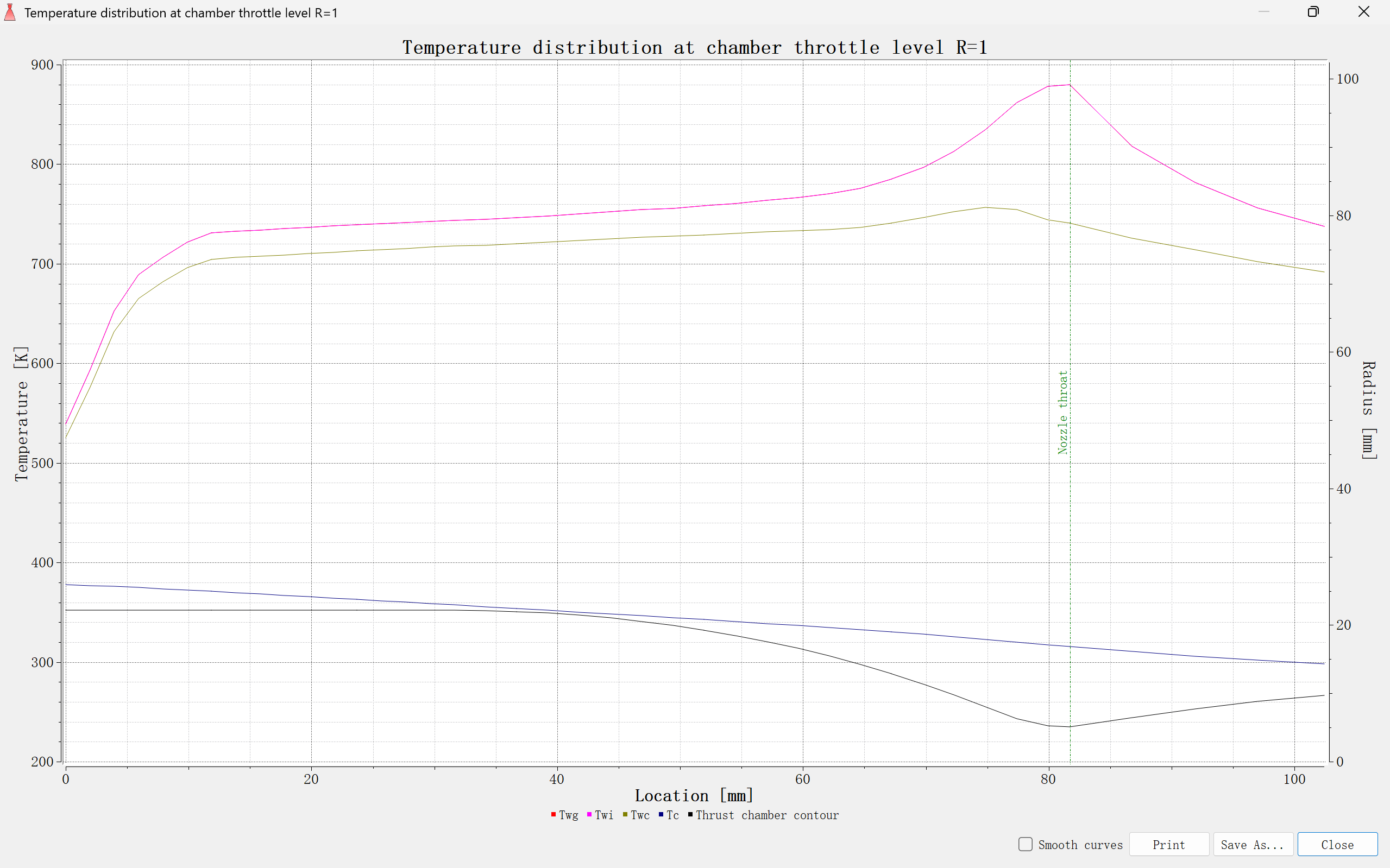D2 Temperature Distribution