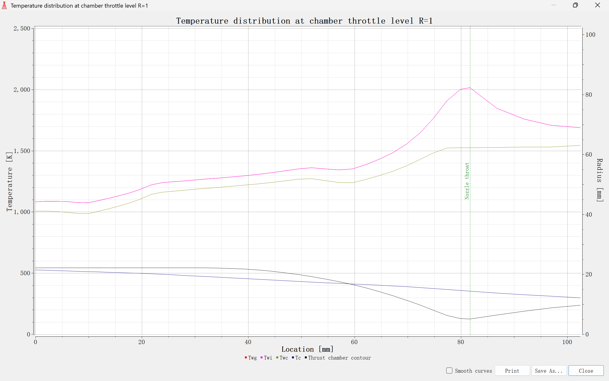 D5 Temperature Distribution